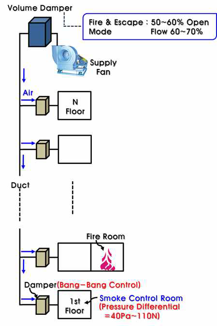 기존 제연설비 계통도 및 볼륨댐퍼