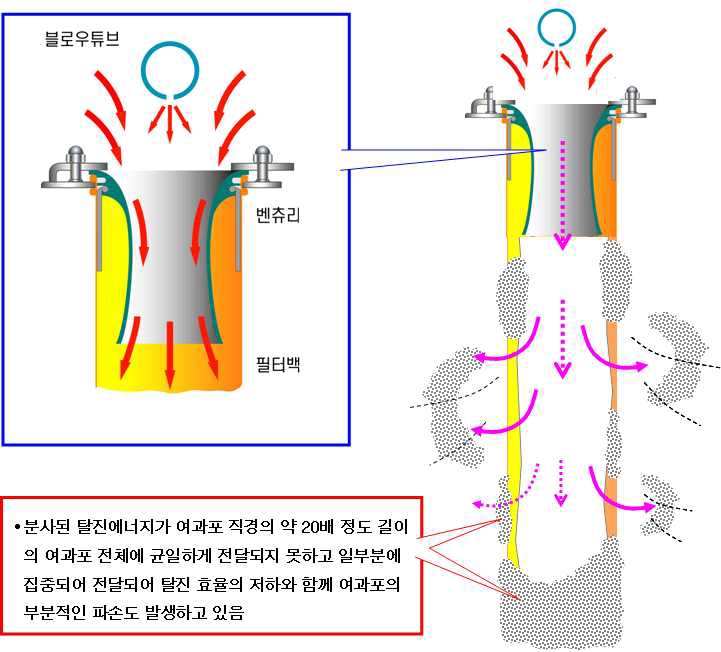 일반 단순 벤츄리 구조 및 탈진상의 문제점