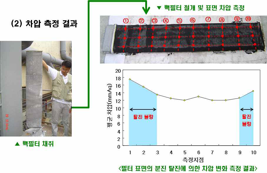 여과포 구간별 차압 측정을 통한 탈진 불량 검증 사례