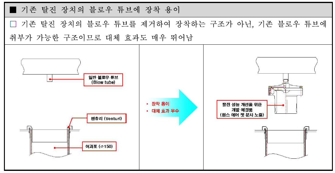 기존 탈진 장치의 블로우 튜브에 장착 용이