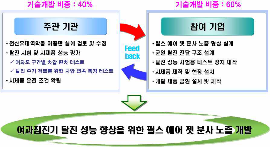 수행기관별 업부 분장 내용