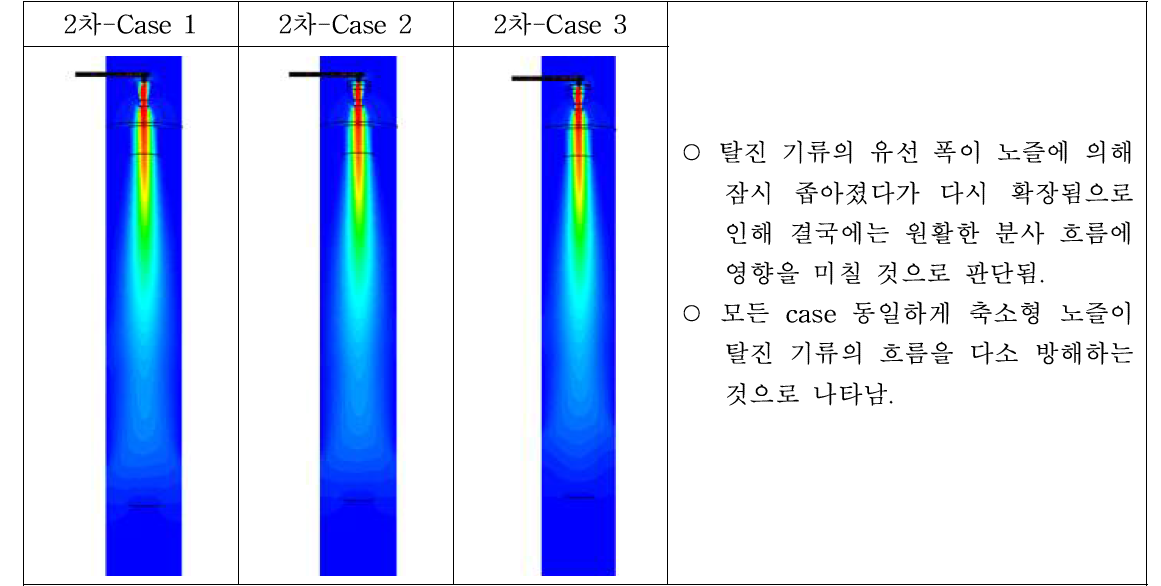 축소형 노즐의 속도장 분석 결과