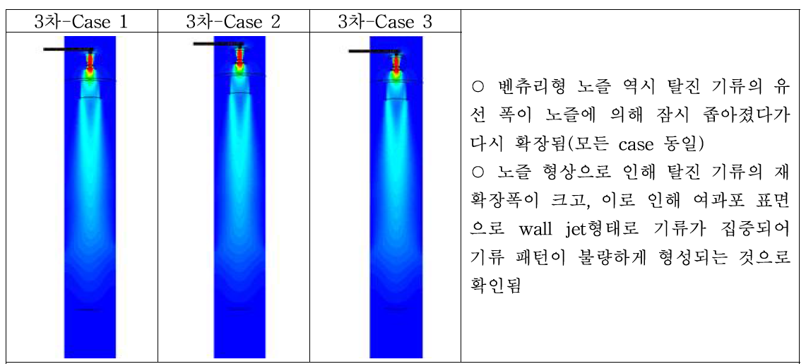 벤츄리형 노즐의 속도장 분석 결과