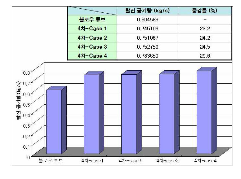 확장된 축소형 노즐의 탈진 공기량 분석 결과