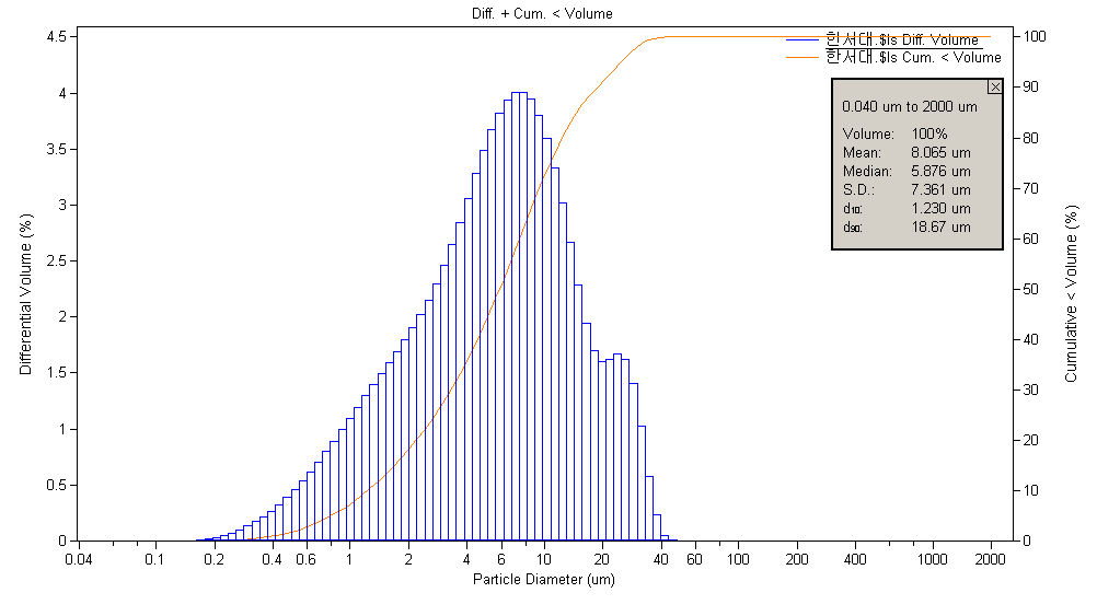 Particle size distribution of dust used in this study