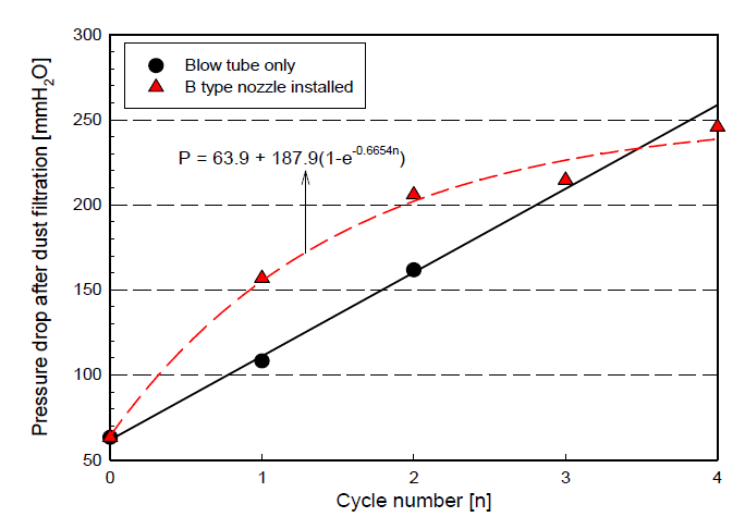 Comparison of pressure drop in the filter bag after dust filtration between blow tube and nozzle(B-type).