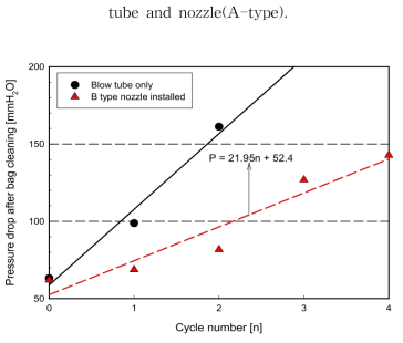 Comparison of pressure drop in the filter bag after dust cleaning between blow