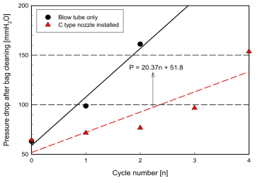 Comparison of pressure drop in the filter bag after dust cleaning between blow