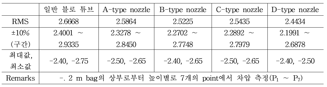 1차 테스트 후 bag의 구간별 차압 분석