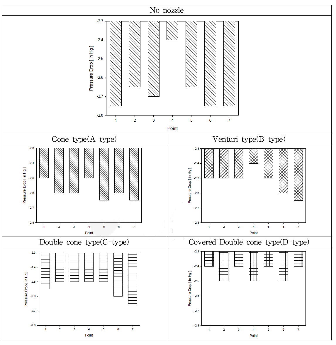 4가지 type의 노즐 및 blow tube의 탈진 후 여과백의 위치별 차압 시험 결과