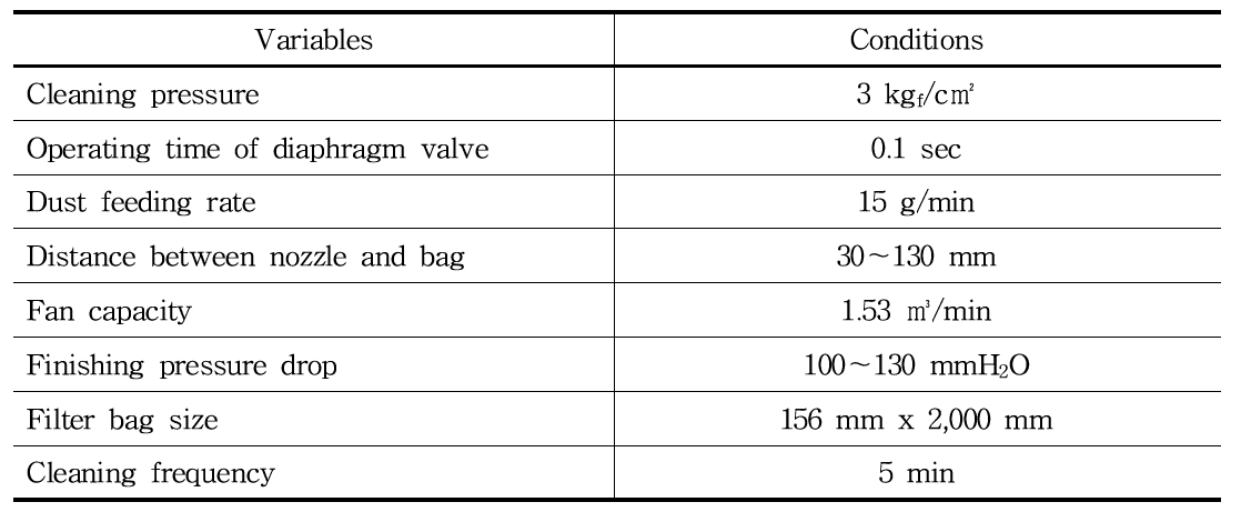 Basic experimental conditions for Test-2.