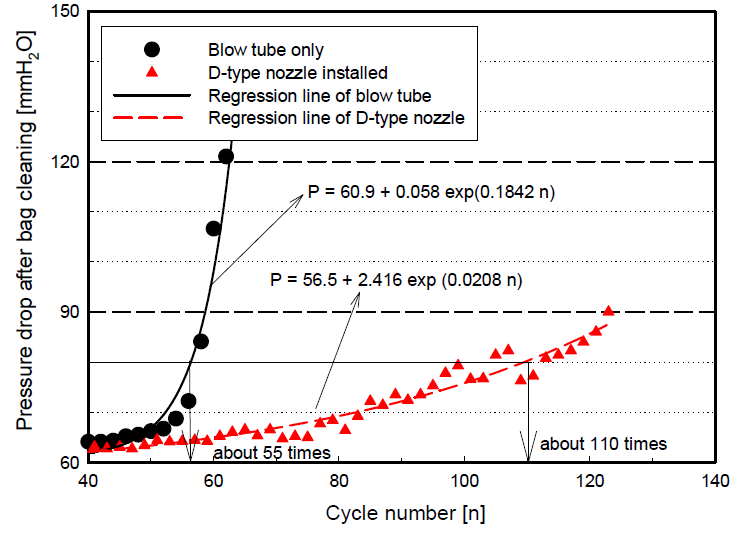 Comparison of pressure drop in the filter bag after dust cleaning between blow tube and nozzle(D-type).