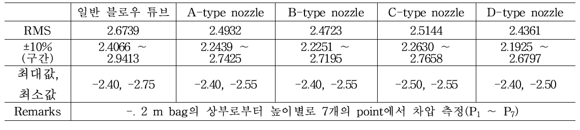 2차 테스트 후 bag의 구간별 차압 분석