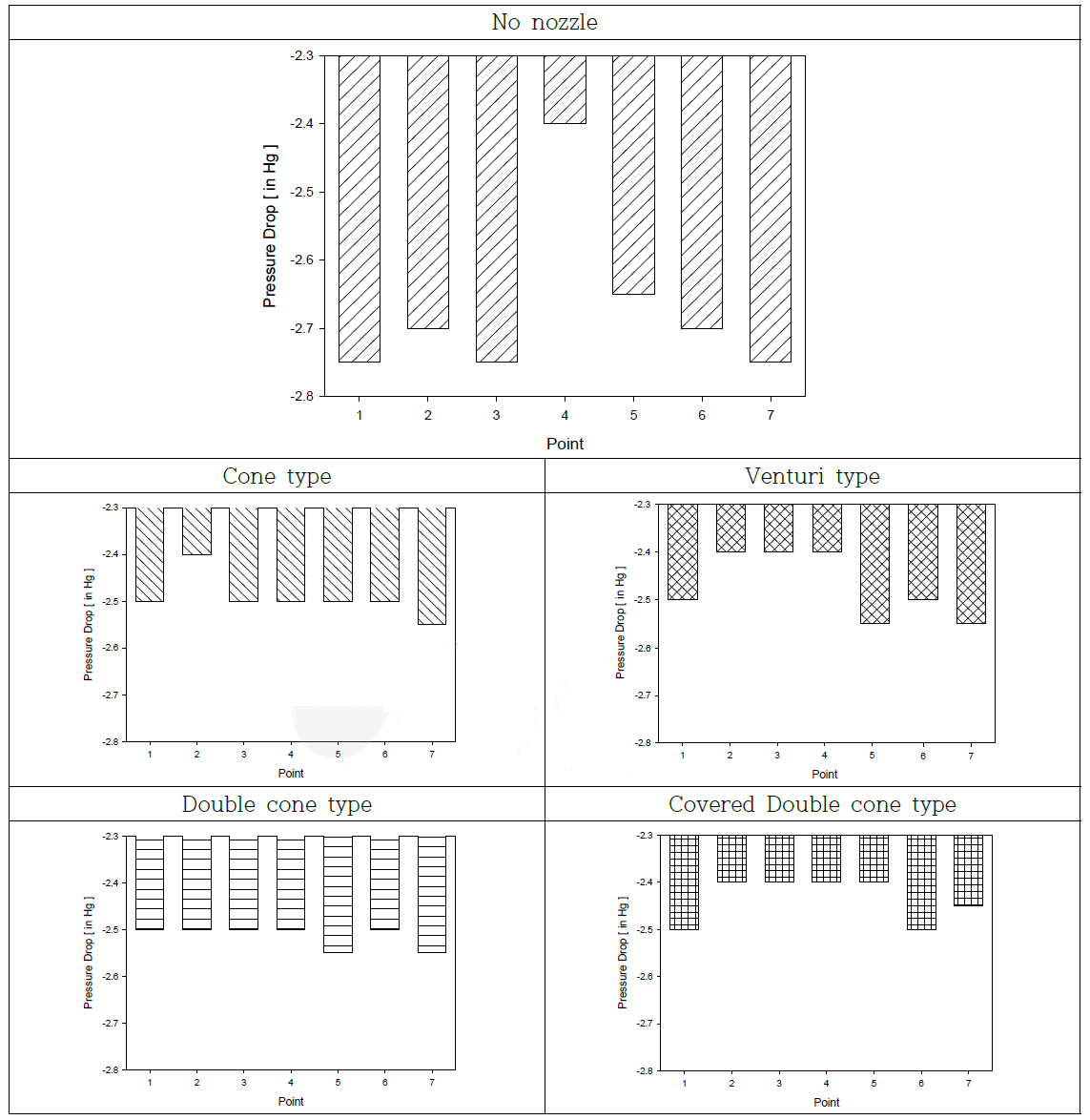 4가지 type의 노즐 및 blow tube를 통한 탈진 후 여과백의 위치별 차압 시험 결과