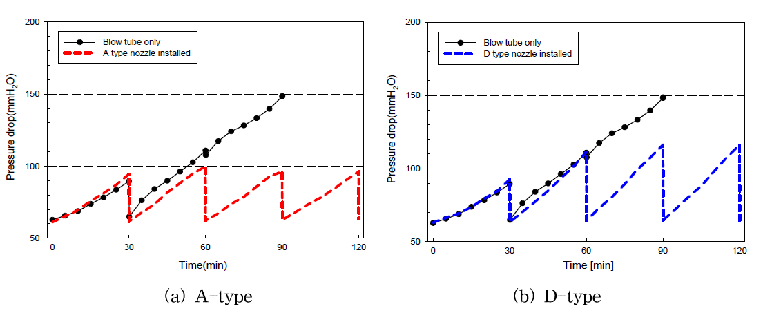 A type과 D type 노즐의 압력강하에 대한 cycling test.