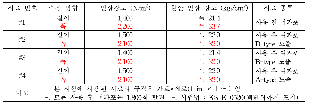 새 여과포와 1800 cycle 탈진한 여과포의 인장강도 비교