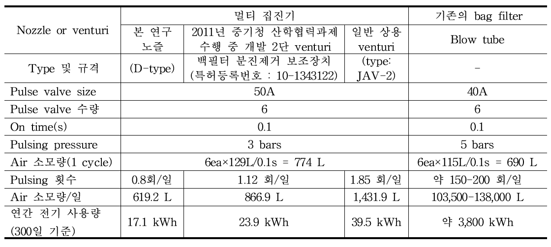 탈진 시 사용되는 공기량과 전기 소모량 비교