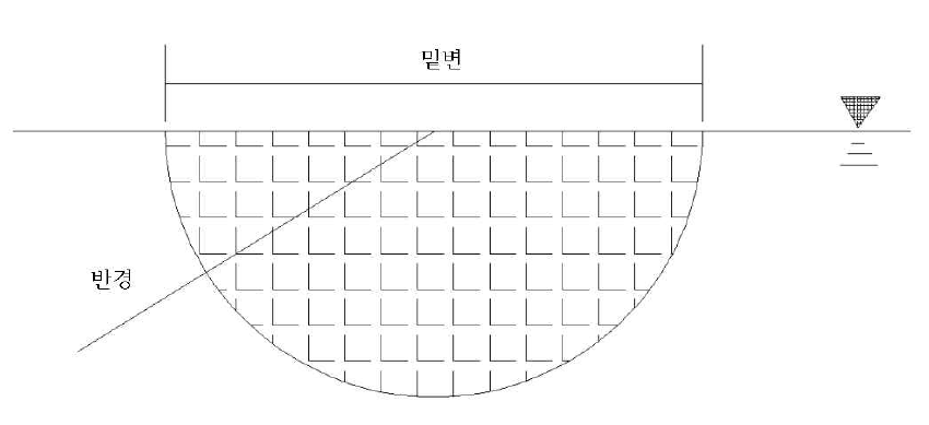 원형인 선저형상