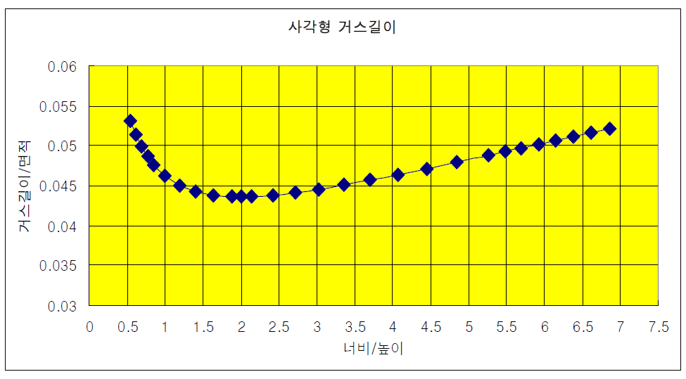 사각형 거스길이