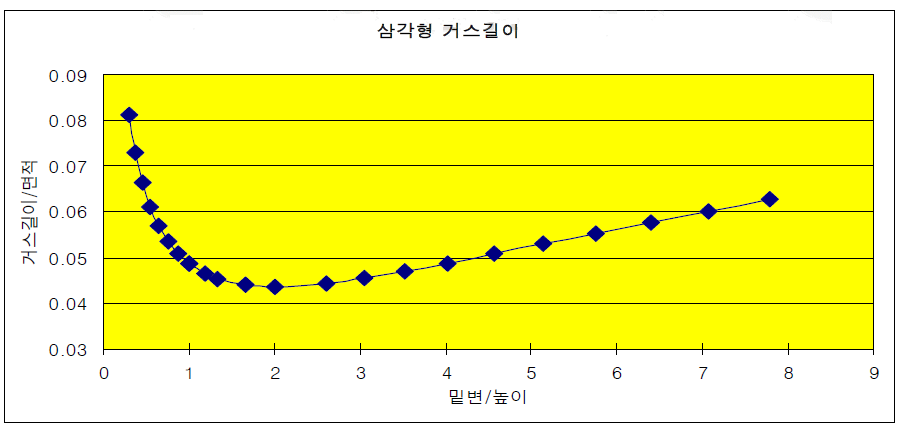 삼각형 거스길이