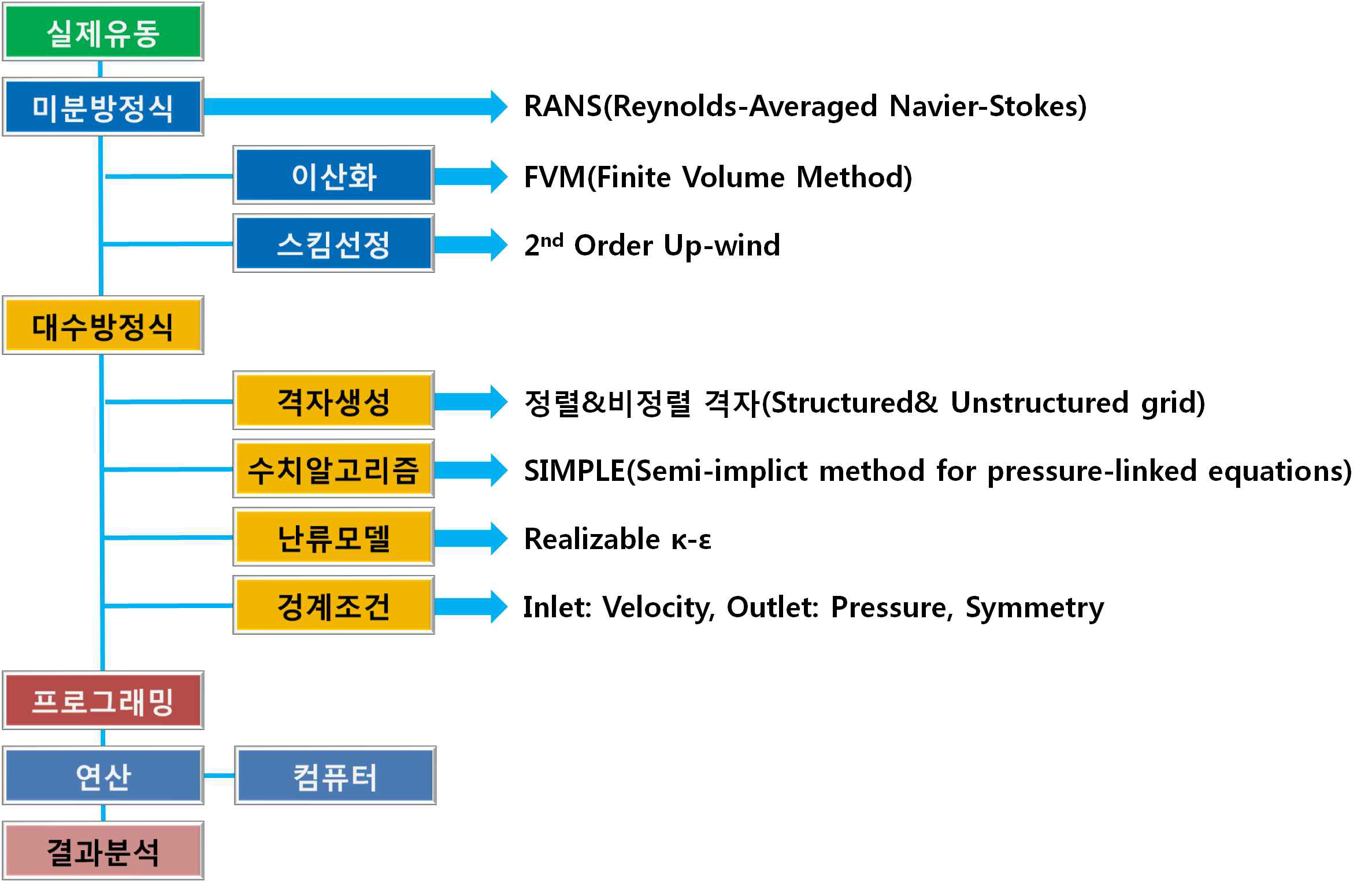 수치해석을 수행하기 위한 기본 흐름도