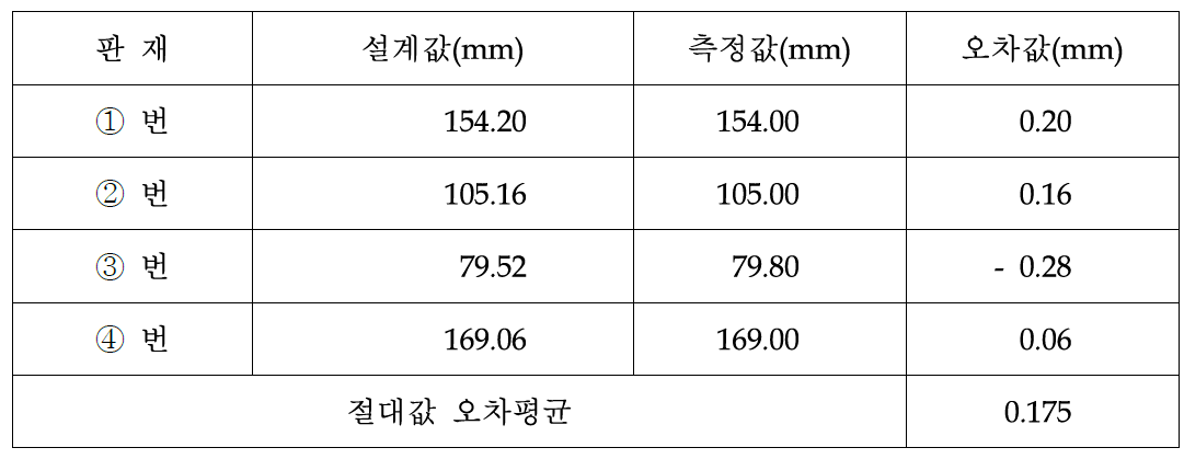 4판 카누 설계값과 측정값 오차