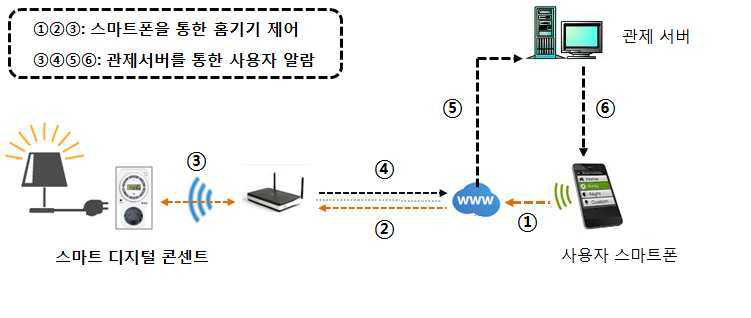 스마트 디지털 콘센트 스위치와 스마트폰을 이용한 홈 기기 제어 및 알람