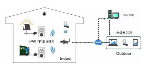 스마트기기에 의한 스마트 디지털 콘센트 타임 스위치 제어