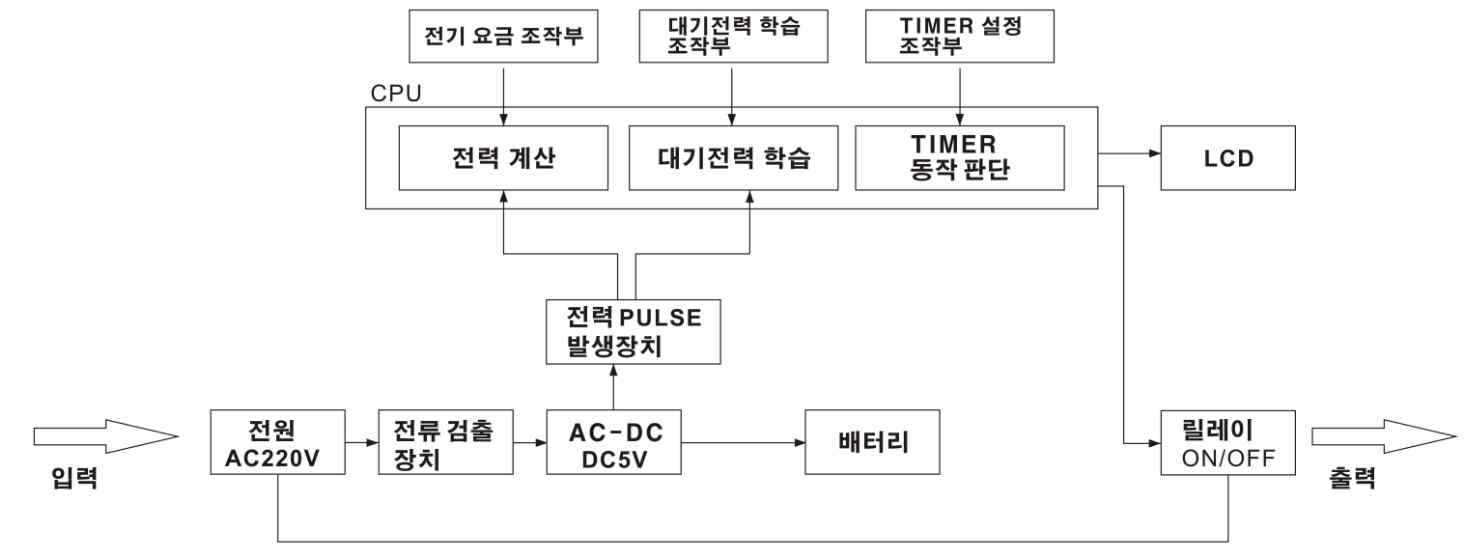 전력량 계산 및 타이머 구성 블럭도