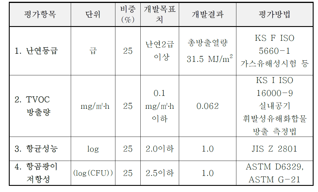 주요 평가 성능지표 시험 결과