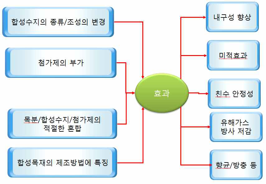 합성목재에 기능성을 부여하는 제조 공정도