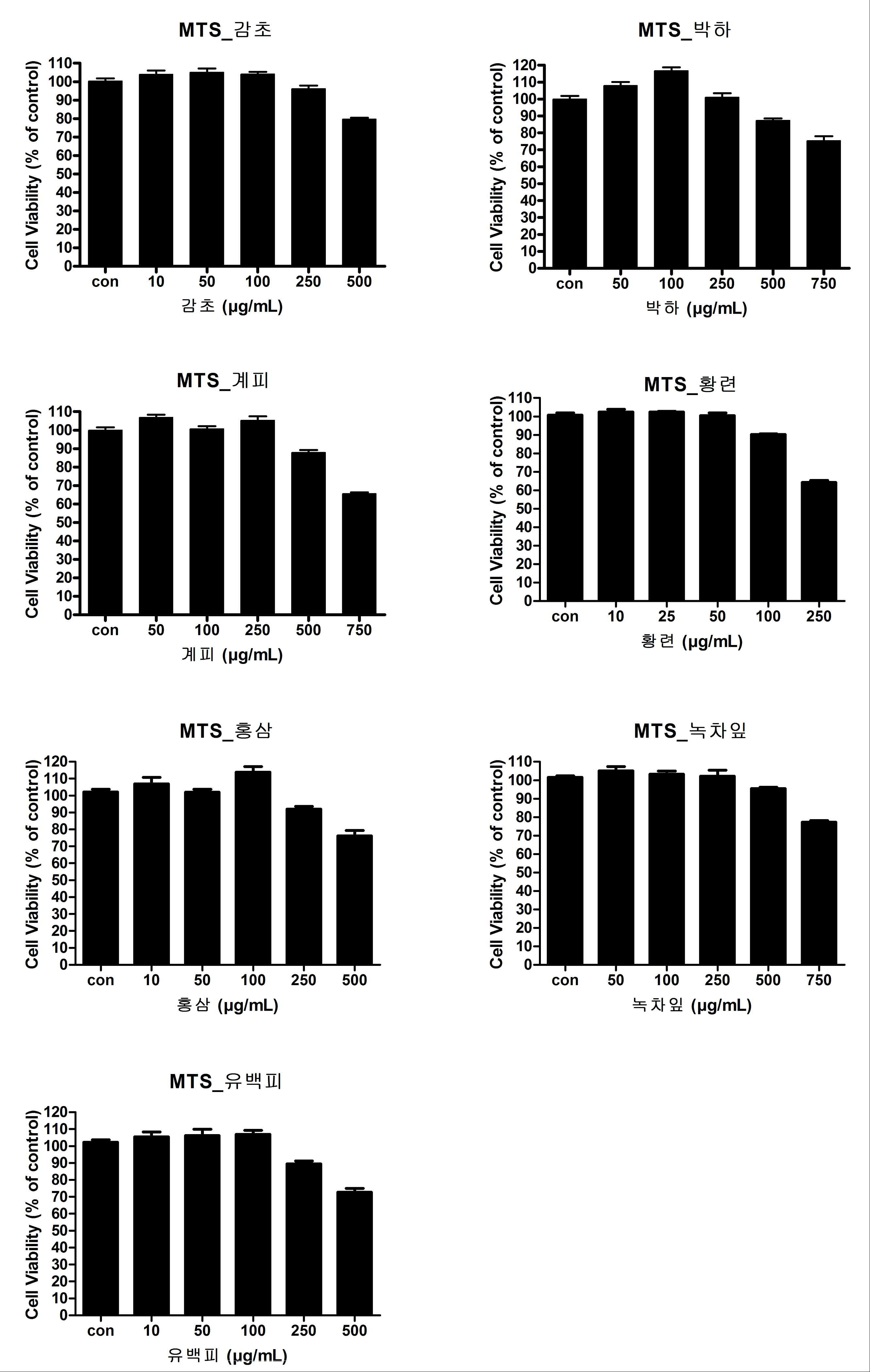 Effect of 7 herb extracts on the cell viabilities of RAW 264.7 cells. Extracts were treated on RAW 264.7 cells for 18 hrs. Cell viability was measured with MTS assay. Data were chosen from three independent triplicate experiments.