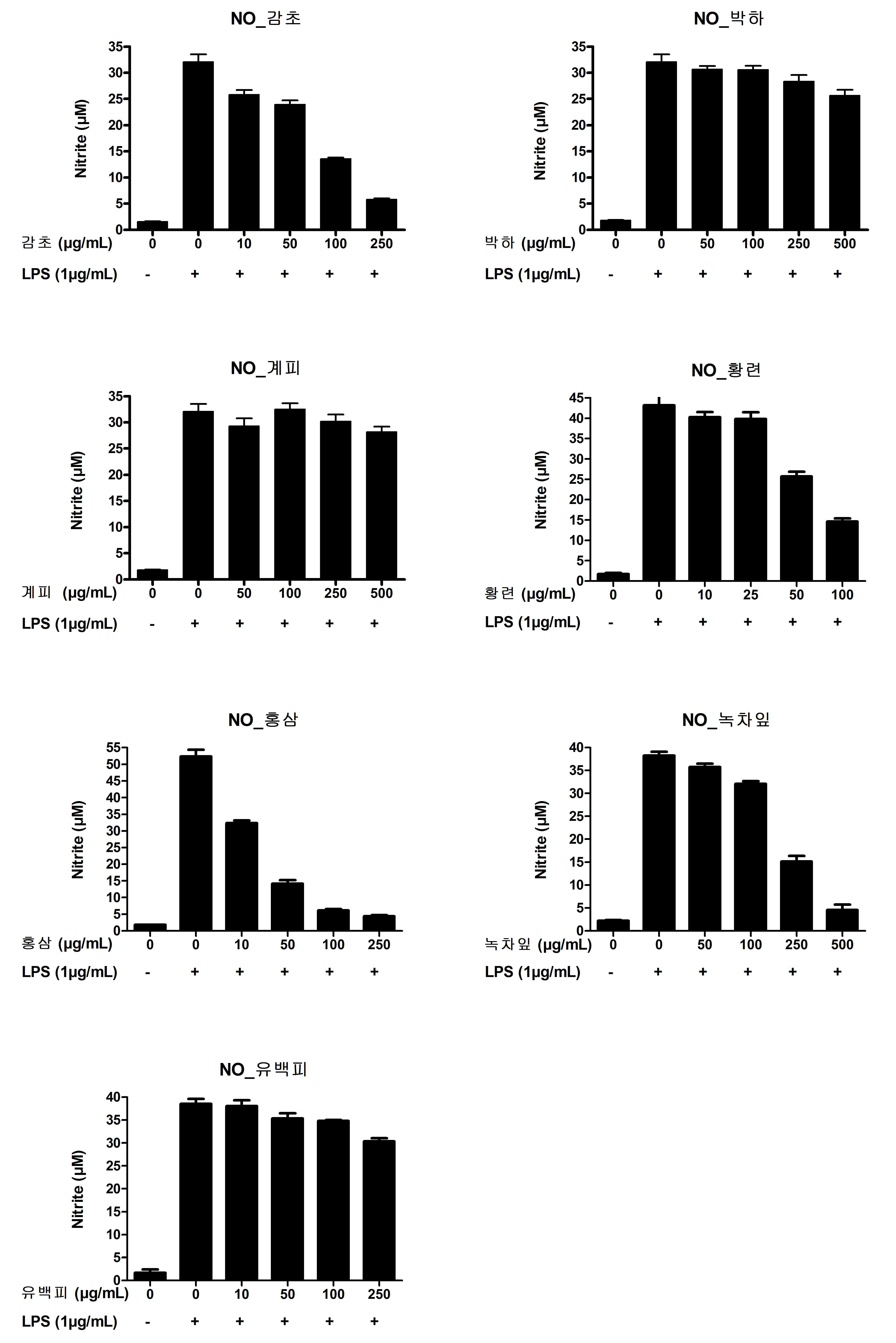 Effect of 7 herb extracts on LPS-induced Nitric Oxide production in RAW 264.7 cells. Extracts were pre-treated on RAW 264.7 cells for 1 hr. Then we treated 1 μg/mL of LPS for 18 hrs. Nitric Oxide production was measured with Griess Reagent. Data were chosen from three independent triplicate experiments.