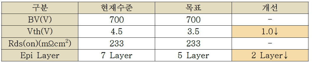 최적화 구조설계 진행에 따른 목표 전기적 특성