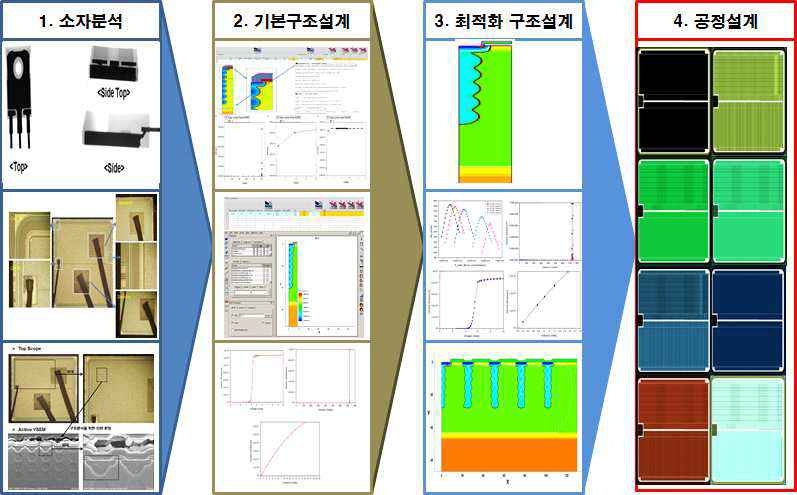 애로해결진행에 따른 단계별 모식도