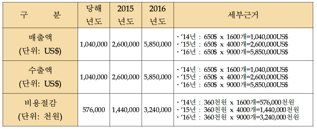 시제품 양산에 따른 예상 비용절감 효과