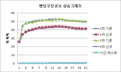 온도상승 시험 테스트