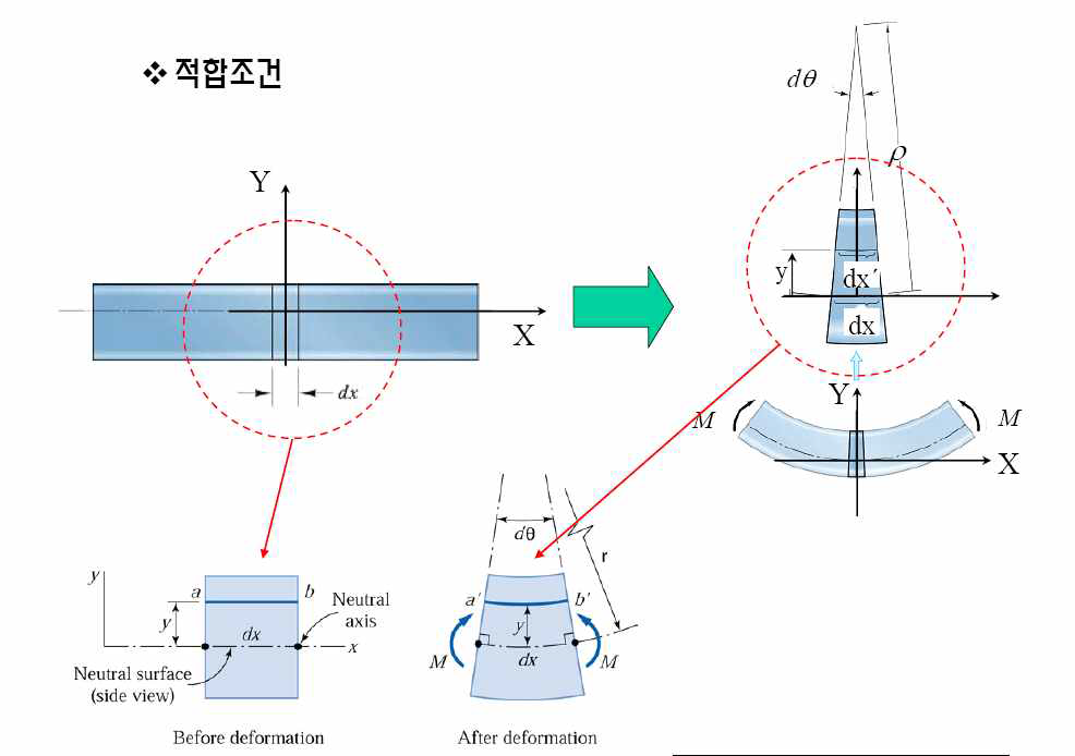 적합조건의 도면