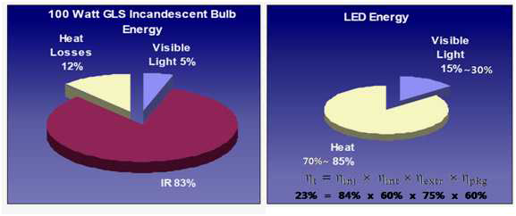 백열등과 LED 광효율 비교