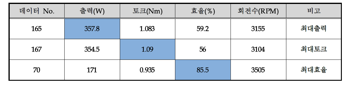 Test 1의 데이터(다이캐스팅 공법)