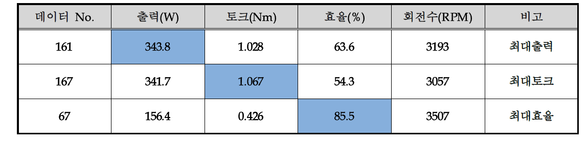 Test 2의 데이터(다이캐스팅 공법)