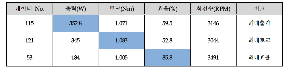 Test 3의 데이터(다이캐스팅 공법)