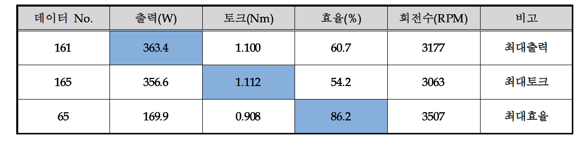 Test 4의 데이터(원심주조 공법)