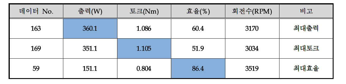 Test 5의 데이터(원심주조 공법)