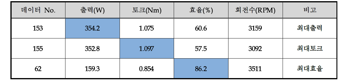 Test 6의 데이터(원심주조 공법)