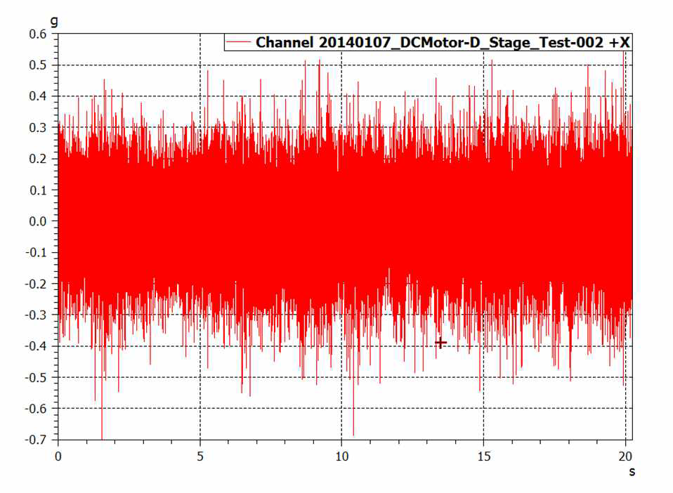 원심주조 회전자 진동측정 결과(3축-X) Throughput data