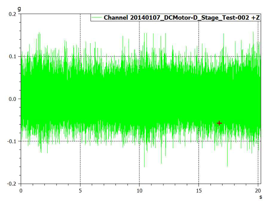 원심주조 회전자 진동측정 결과(3축-Z) Throughput data