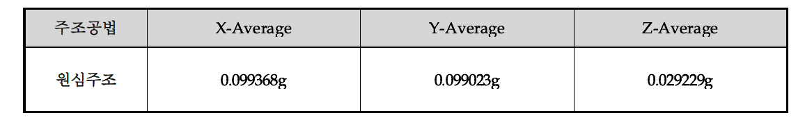 원심주조 회전자 진동측정 결과(X, Y, Z Average)