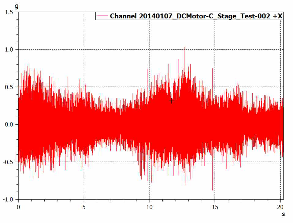 다이캐스팅 회전자 진동측정 결과(3축-X) Throughput data