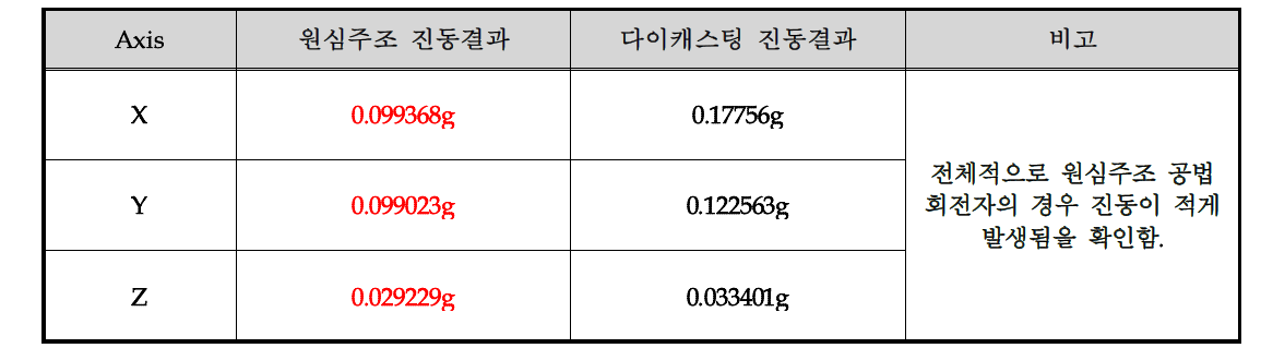 다이캐스팅 회전자 진동측정 결과(X, Y, Z Average)